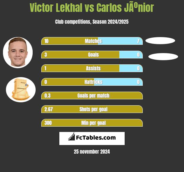 Victor Lekhal vs Carlos JÃºnior h2h player stats