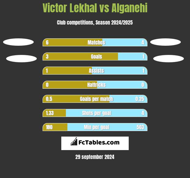 Victor Lekhal vs Alganehi h2h player stats