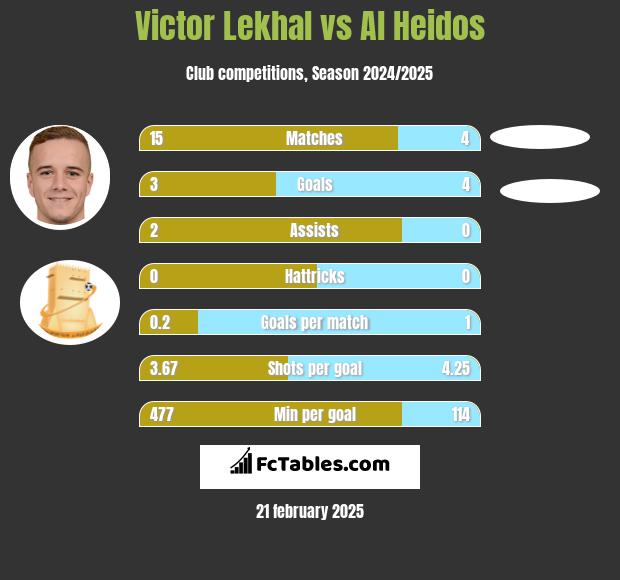 Victor Lekhal vs Al Heidos h2h player stats