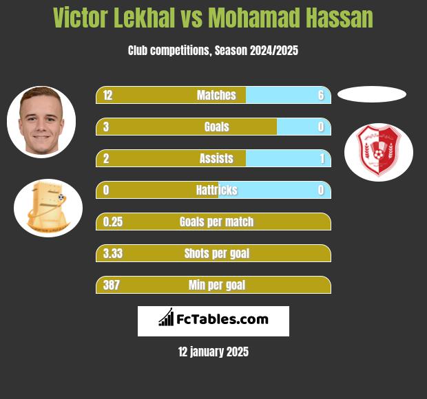 Victor Lekhal vs Mohamad Hassan h2h player stats