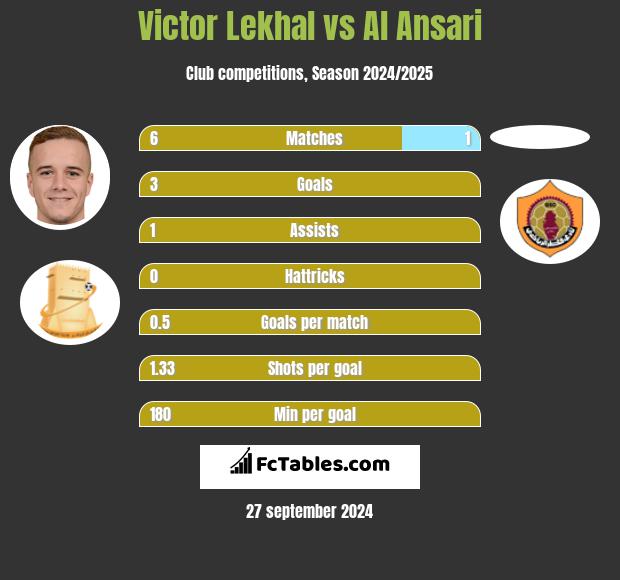 Victor Lekhal vs Al Ansari h2h player stats