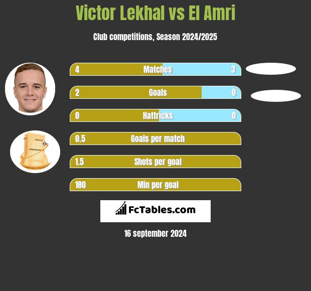 Victor Lekhal vs El Amri h2h player stats