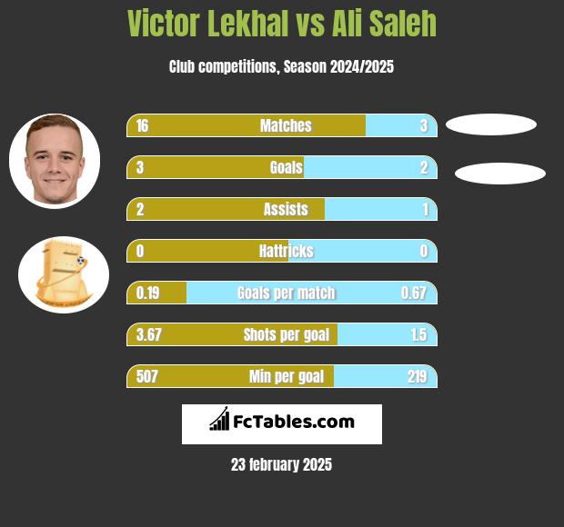 Victor Lekhal vs Ali Saleh h2h player stats