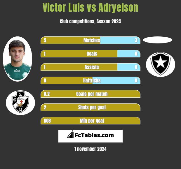 Victor Luis vs Adryelson h2h player stats