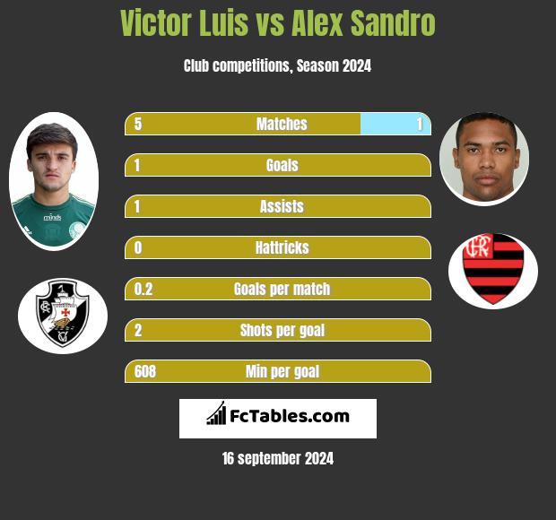 Victor Luis vs Alex Sandro h2h player stats