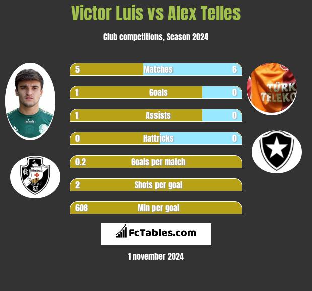 Victor Luis vs Alex Telles h2h player stats