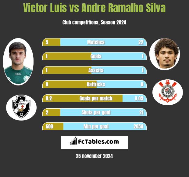 Victor Luis vs Andre Silva h2h player stats