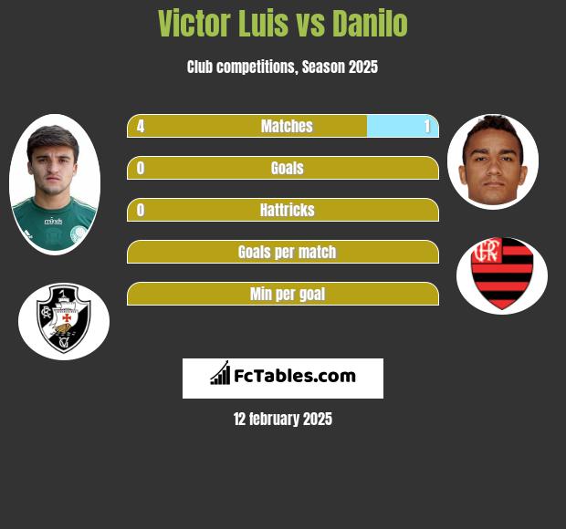 Victor Luis vs Danilo h2h player stats