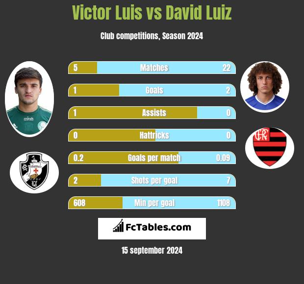 Victor Luis vs David Luiz h2h player stats