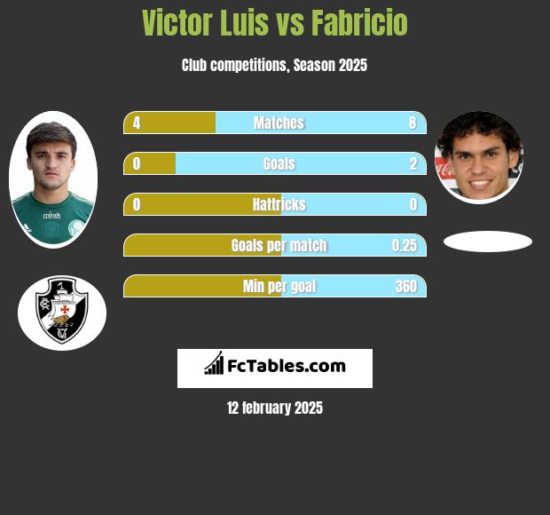 Victor Luis vs Fabricio h2h player stats