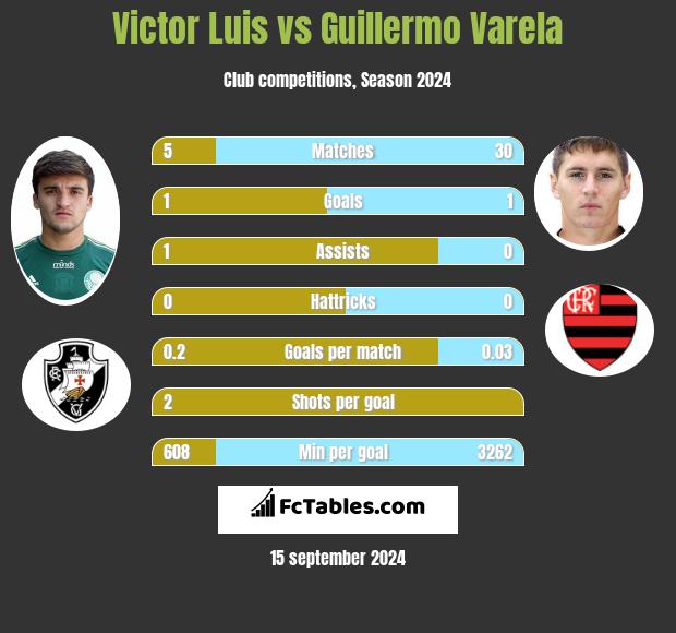 Victor Luis vs Guillermo Varela h2h player stats