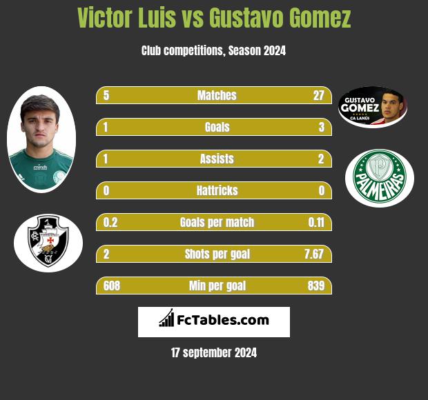 Victor Luis vs Gustavo Gomez h2h player stats