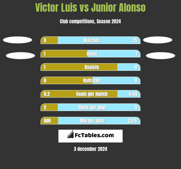 Victor Luis vs Junior Alonso h2h player stats