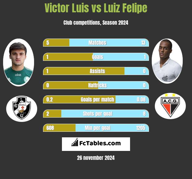 Victor Luis vs Luiz Felipe h2h player stats