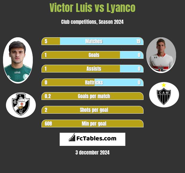 Victor Luis vs Lyanco h2h player stats