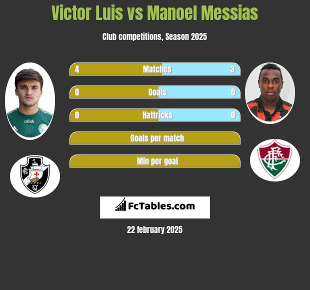 Victor Luis vs Manoel Messias h2h player stats