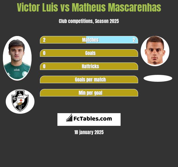 Victor Luis vs Matheus Mascarenhas h2h player stats