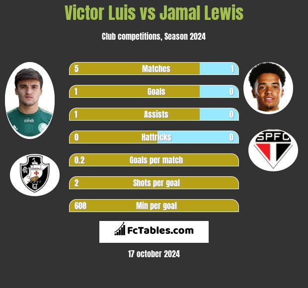 Victor Luis vs Jamal Lewis h2h player stats