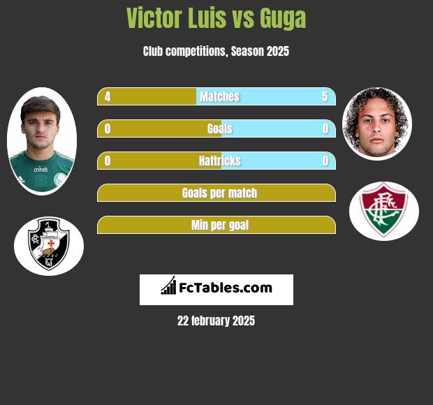 Victor Luis vs Guga h2h player stats