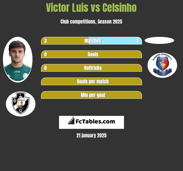 Victor Luis vs Celsinho h2h player stats