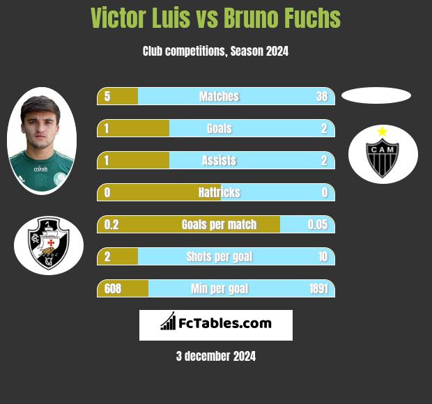 Victor Luis vs Bruno Fuchs h2h player stats