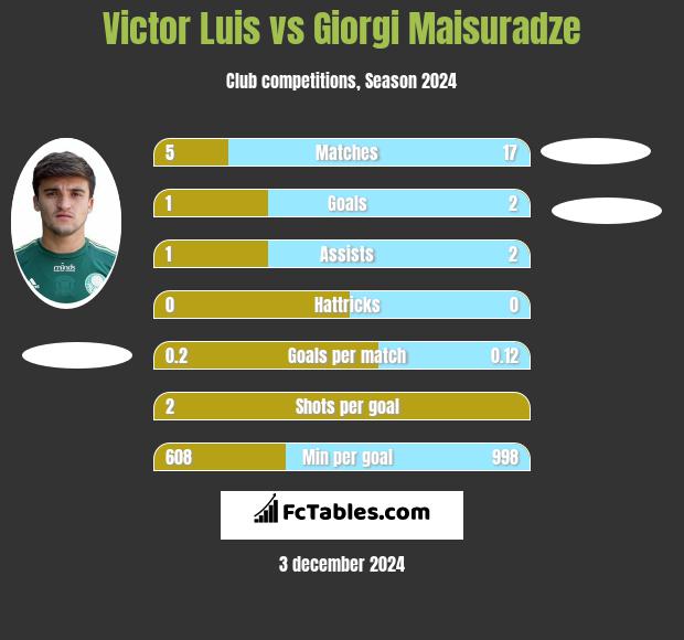 Victor Luis vs Giorgi Maisuradze h2h player stats