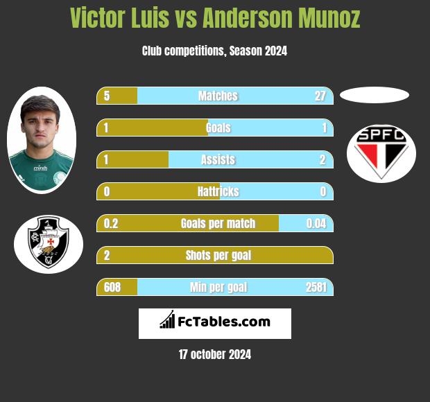 Victor Luis vs Anderson Munoz h2h player stats