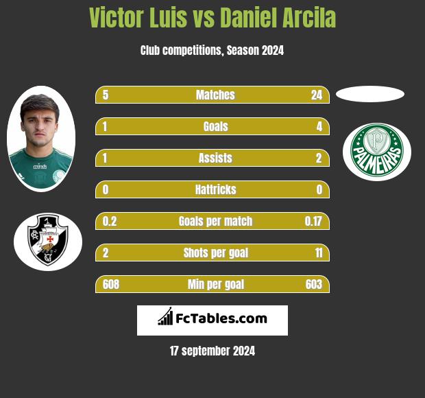 Victor Luis vs Daniel Arcila h2h player stats