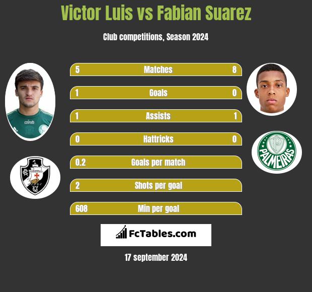 Victor Luis vs Fabian Suarez h2h player stats