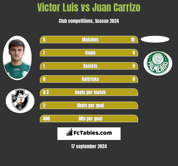 Victor Luis vs Juan Carrizo h2h player stats