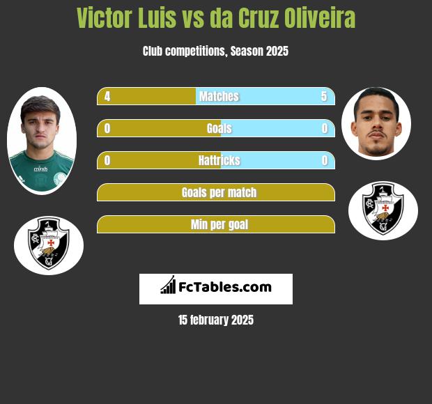 Victor Luis vs da Cruz Oliveira h2h player stats