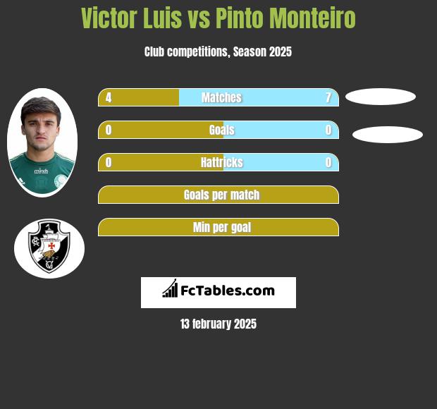 Victor Luis vs Pinto Monteiro h2h player stats