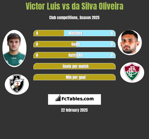 Victor Luis vs da Silva Oliveira h2h player stats