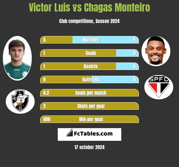 Victor Luis vs Chagas Monteiro h2h player stats