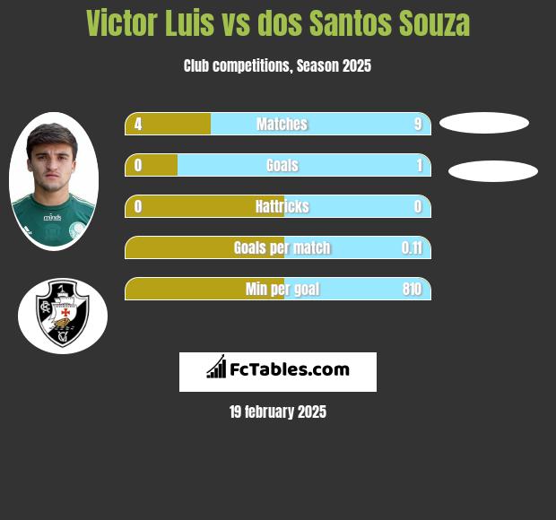 Victor Luis vs dos Santos Souza h2h player stats