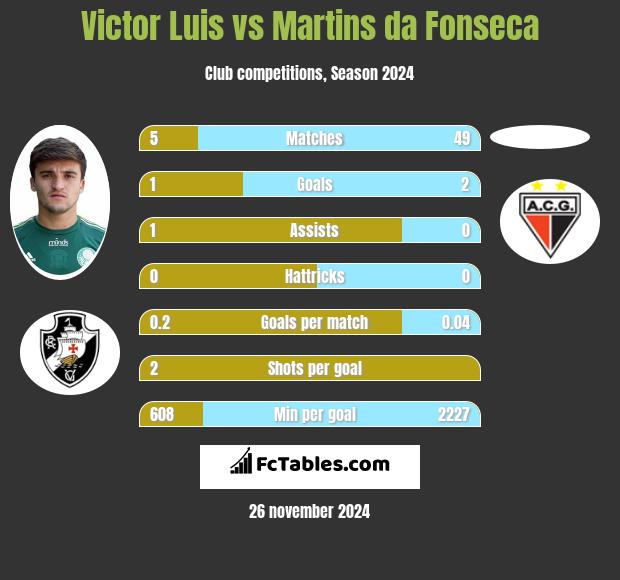 Victor Luis vs Martins da Fonseca h2h player stats