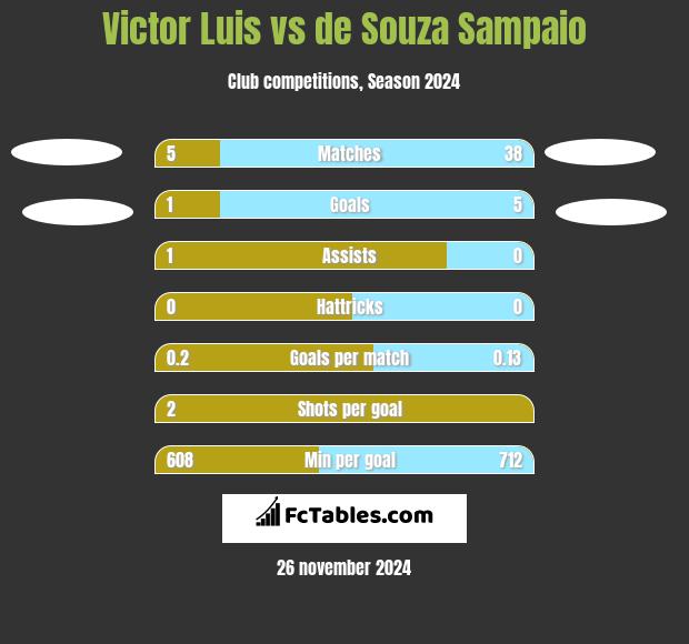 Victor Luis vs de Souza Sampaio h2h player stats