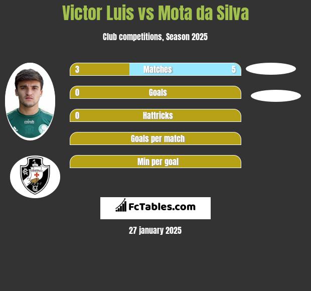 Victor Luis vs Mota da Silva h2h player stats