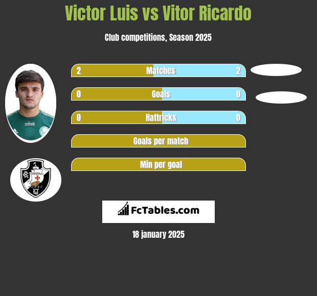 Victor Luis vs Vitor Ricardo h2h player stats