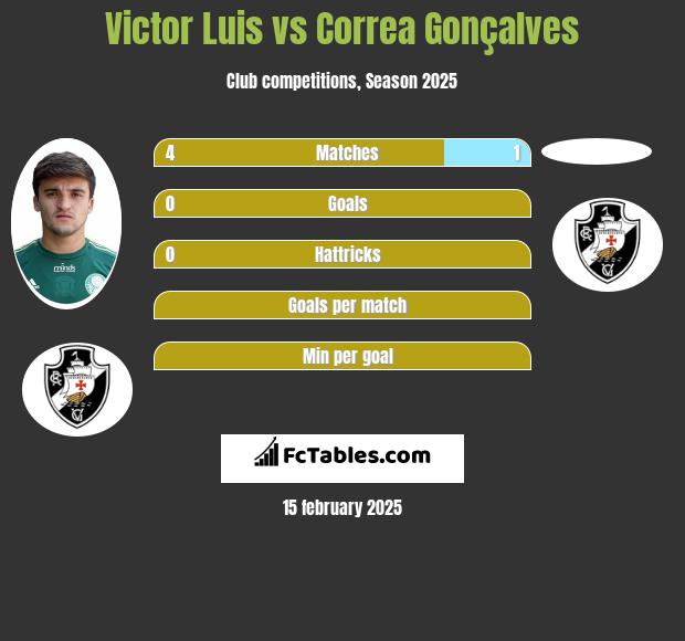 Victor Luis vs Correa Gonçalves h2h player stats