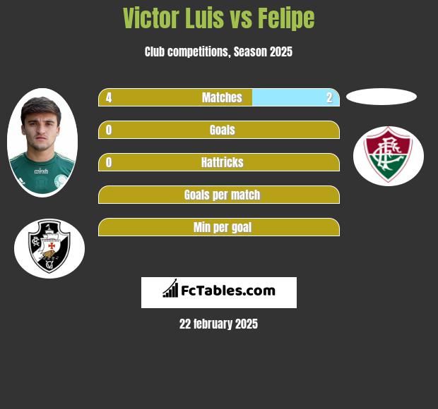 Victor Luis vs Felipe h2h player stats