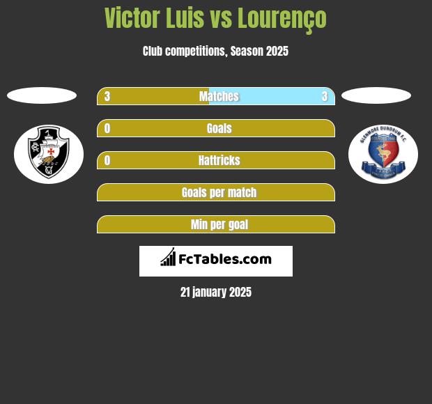 Victor Luis vs Lourenço h2h player stats