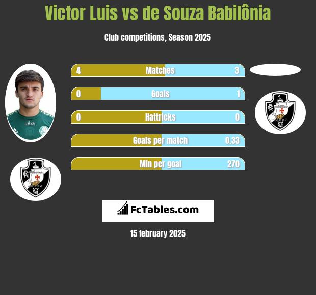 Victor Luis vs de Souza Babilônia h2h player stats