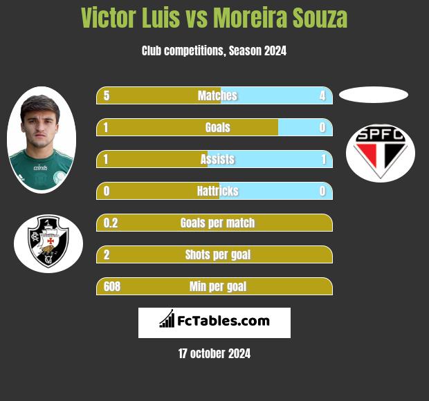 Victor Luis vs Moreira Souza h2h player stats