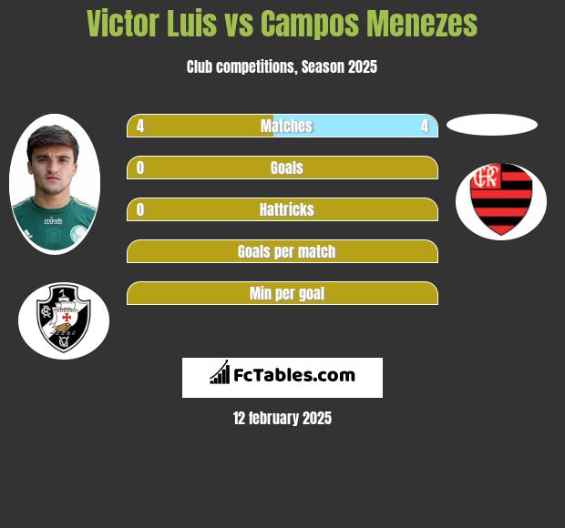 Victor Luis vs Campos Menezes h2h player stats