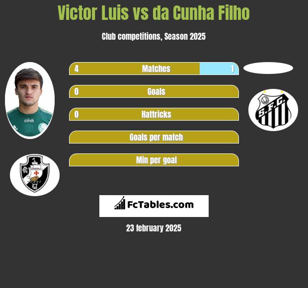 Victor Luis vs da Cunha Filho h2h player stats