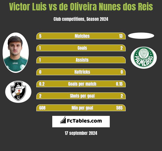 Victor Luis vs de Oliveira Nunes dos Reis h2h player stats