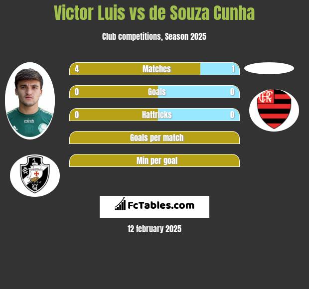 Victor Luis vs de Souza Cunha h2h player stats