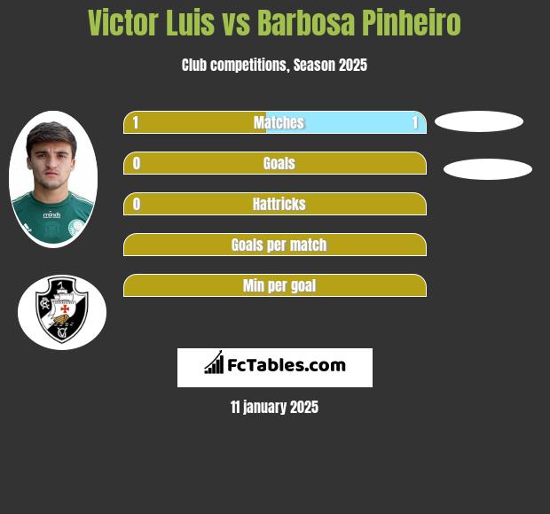 Victor Luis vs Barbosa Pinheiro h2h player stats