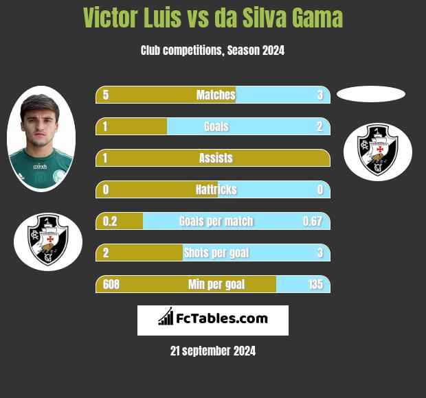 Victor Luis vs da Silva Gama h2h player stats